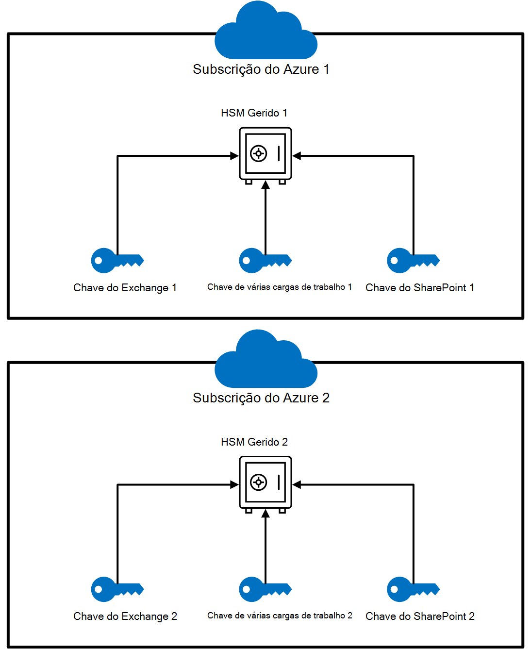 Diagrama de configuração simplificada do HSM com duas instâncias de HSM gerenciado