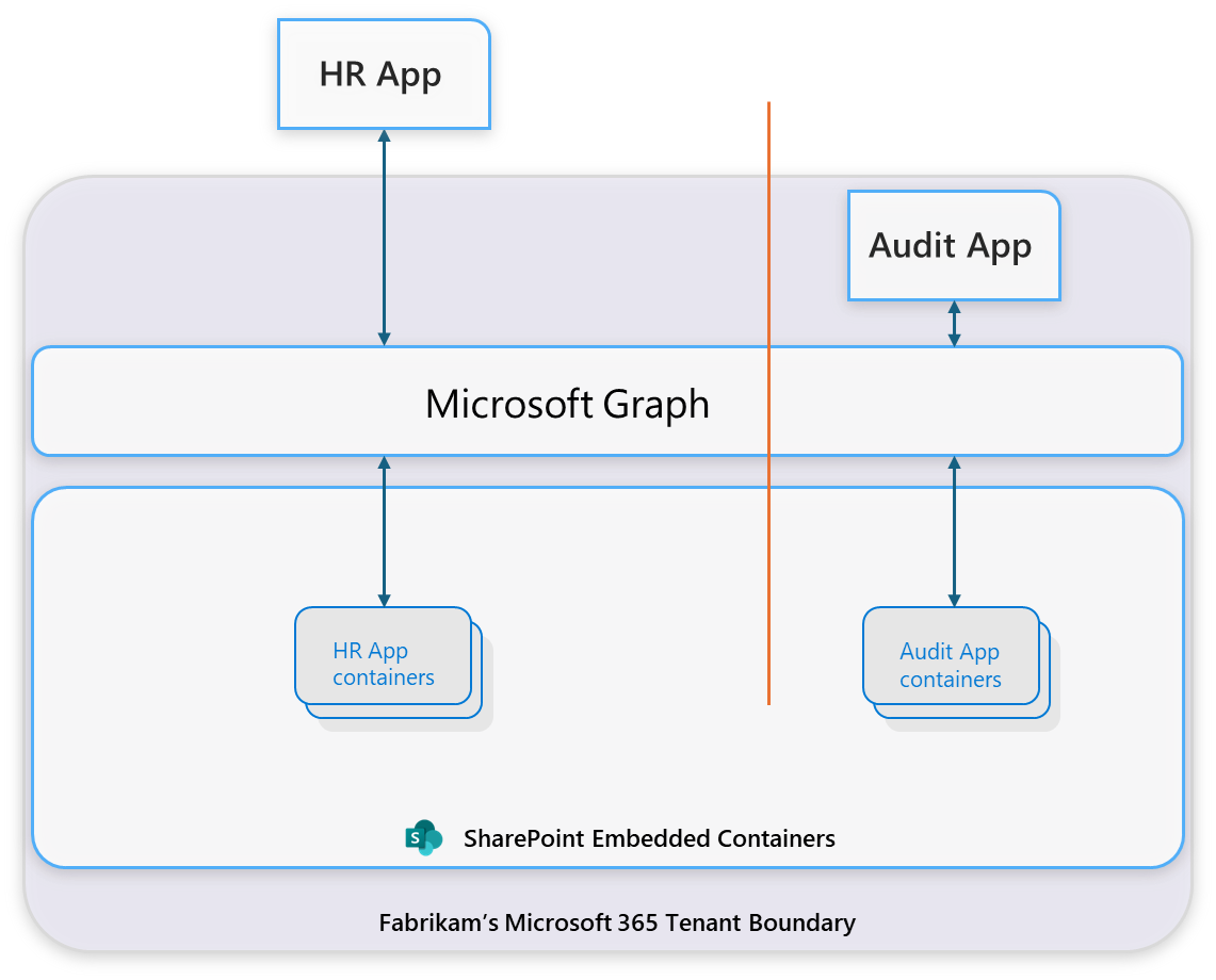 Diagrama de um exemplo de ISV trabalhado. O aplicativo de RH da Contoso e seu tipo de contêiner ficam no locatário proprietário da Contoso. O aplicativo de RH da Contoso e o aplicativo de auditoria LOB da Fabrikam operam no locatário de consumo da Fabrikam, onde a pilha de contêineres de cada aplicativo é armazenada separadamente.