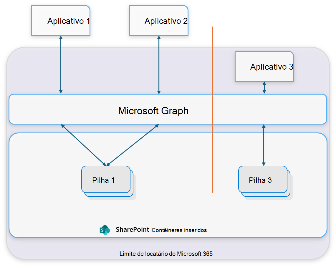 Diagrama do padrão de acesso compartilhado. O aplicativo 1 e o aplicativo 2 se conectam a um único tipo de contêiner e sua pilha de contêineres. O Aplicativo 1 possui o tipo de contêiner e o Aplicativo 2 recebe acesso de convidado ao mesmo tipo de contêiner.