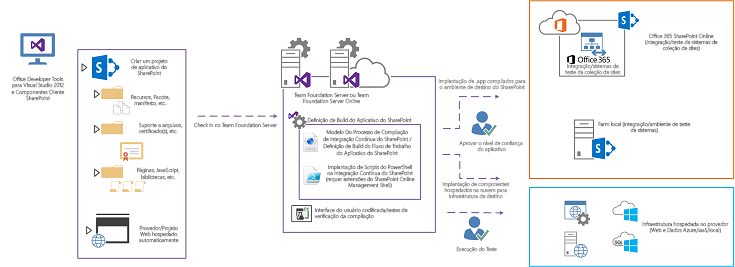 Os serviços de compilação do TFS executam as etapas definidas pela definição de compilação do aplicativo do SharePoint.