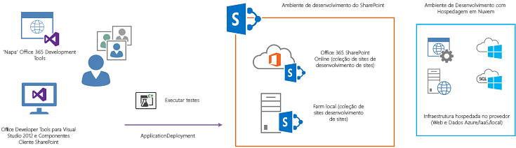 Os desenvolvedores executarão testes do Visual Studio nos componentes da solução implantados em seu próprio site de desenvolvedor local ou do Office 365.