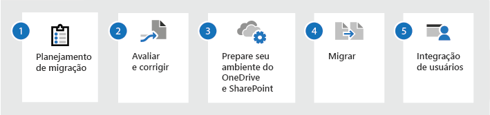 Flowchat do processo de migração em uma captura de tela. Mostra o planejamento de migração, avaliação e correção, preparação do ambiente do OneDrive e do SharePoint, migração e integração do usuário.