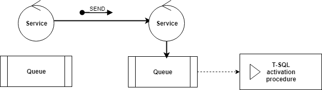 Diagrama do fluxo de processo do Service Broker.