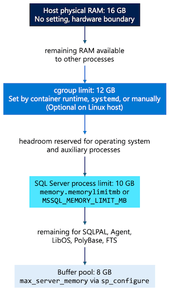 Diagrama mostrando camadas de controle de memória aninhadas.