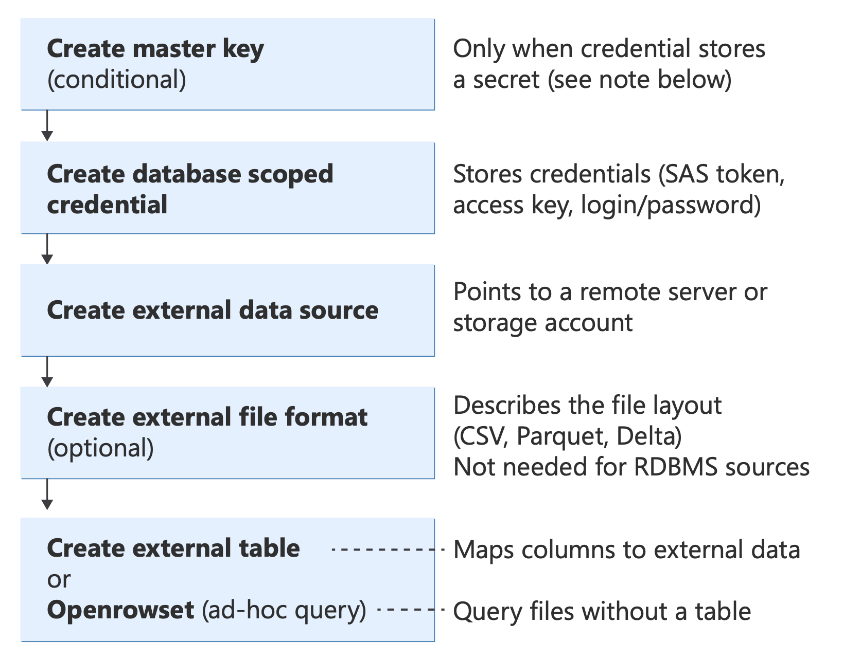 Diagrama mostrando o PolyBase Transact-SQL objetos e suas relações.