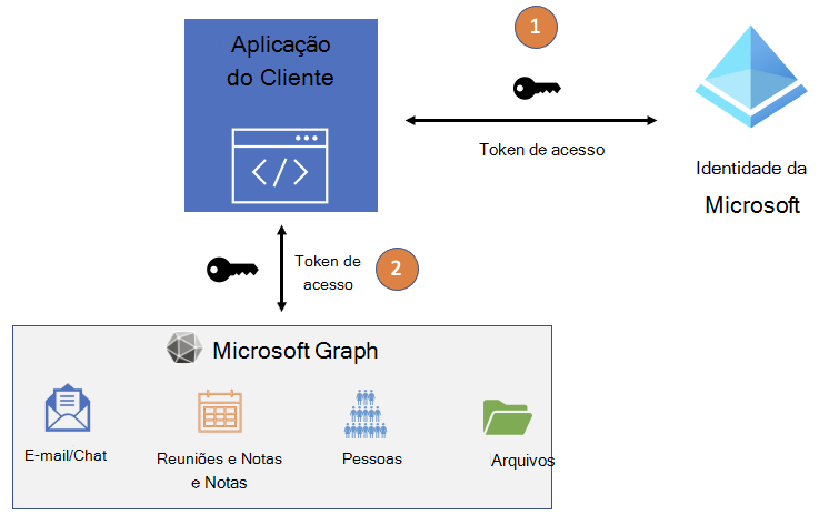 Diagrama que mostra o fluxo de token de acesso ao aplicativo entre o Microsoft Entra ID e o Microsoft Graph.