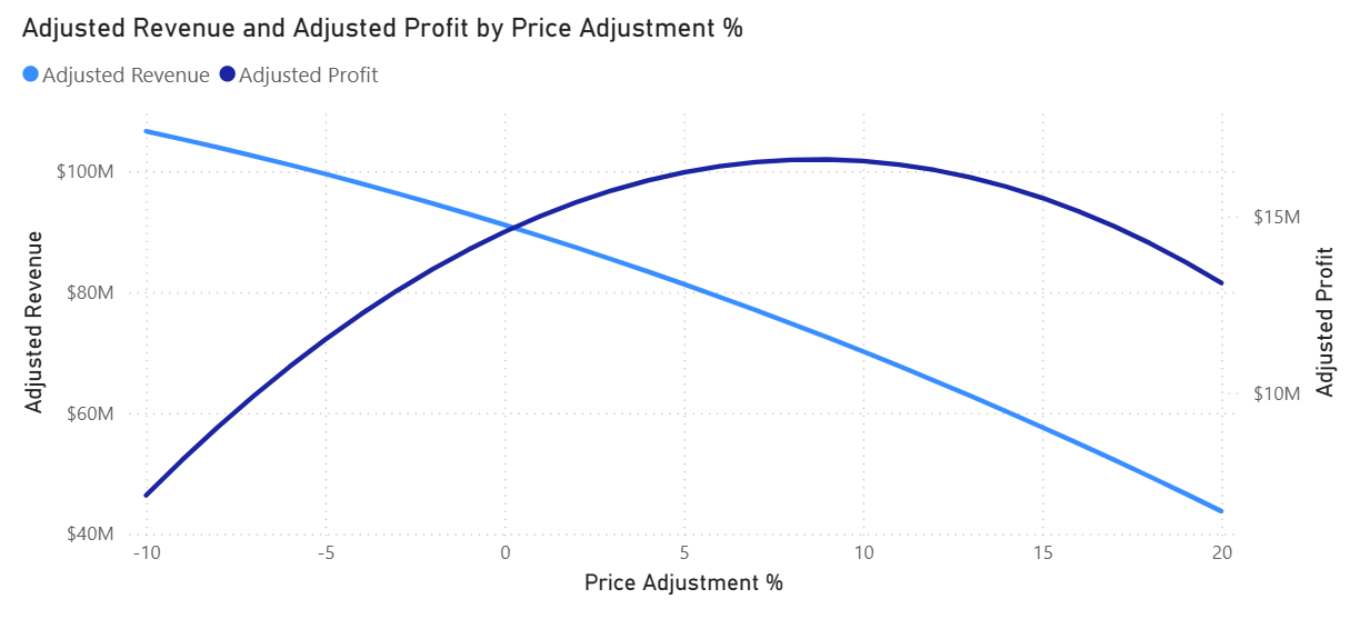 Captura de tela de um gráfico de linha mostrando a receita ajustada caindo e o lucro ajustado atingindo o pico em uma porcentagem específica de ajuste de preço.