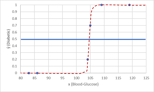 Gráfico da glicose sanguínea em relação ao diabético (0 ou 1) com linha de tendência sigmoidal e valor limite definido em 0,5.
