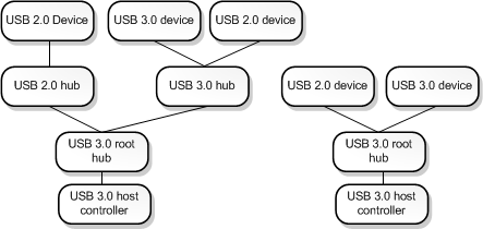 Diagrama de uma árvore USB 3.0 com uma mistura de dispositivos USB 3.0 e USB 2.0, raízes e controladores.