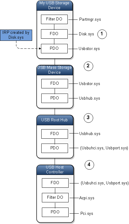 diagrama de quatro nós de dispositivo, cada um com uma pilha de dispositivos.