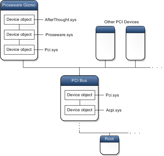 diagrama mostrando objetos de dispositivo ordenados em pilhas de dispositivos nos nós de dispositivo Gizmo e PCI do Proseware.
