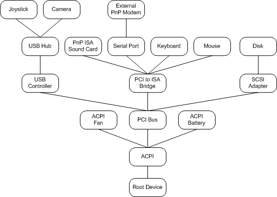 Árvore de dispositivo PnP de exemplo.