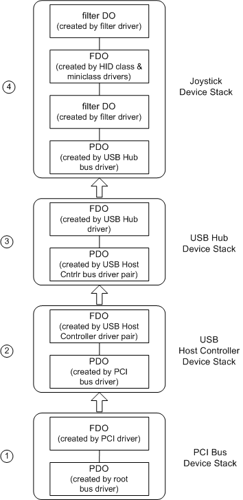 Diagrama ilustrando as camadas do objeto de dispositivo WDM de exemplo para um joystick USB.