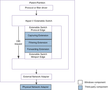 Diagrama mostrando o caminho de controle OID do comutador extensível Hyper-V para NDIS 6.30.