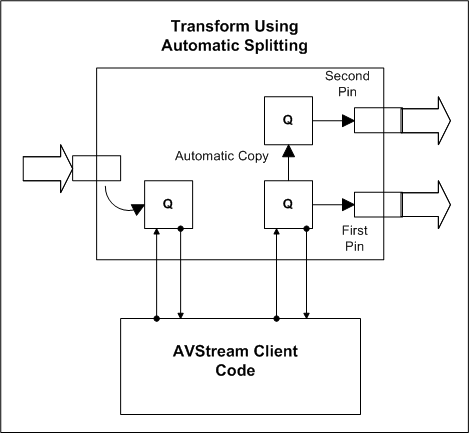 diagrama ilustrando um filtro avstream com um pino de saída de divisor.