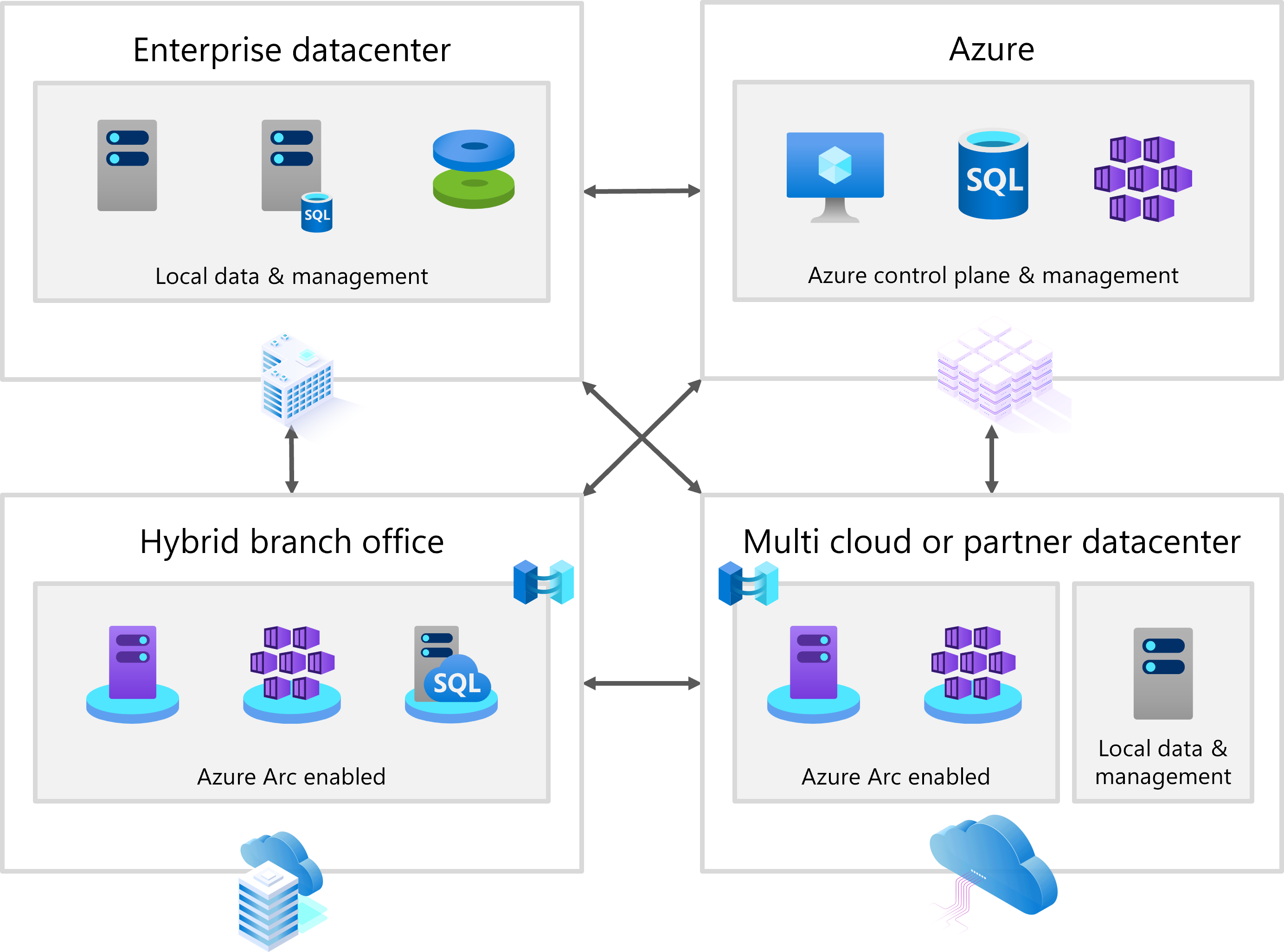 Um diagrama mostrando três opções de implantação para o Windows Server: implantação em nuvem com VMs do Azure, implantação de datacenter local e implantação de borda híbrida com conectividade do Azure Arc.