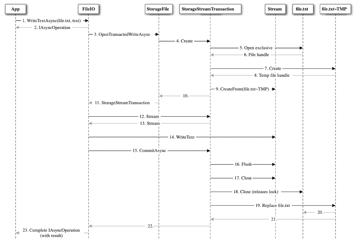 Diagrama de sequência de chamadas da API do WinRT para gravação em um arquivo