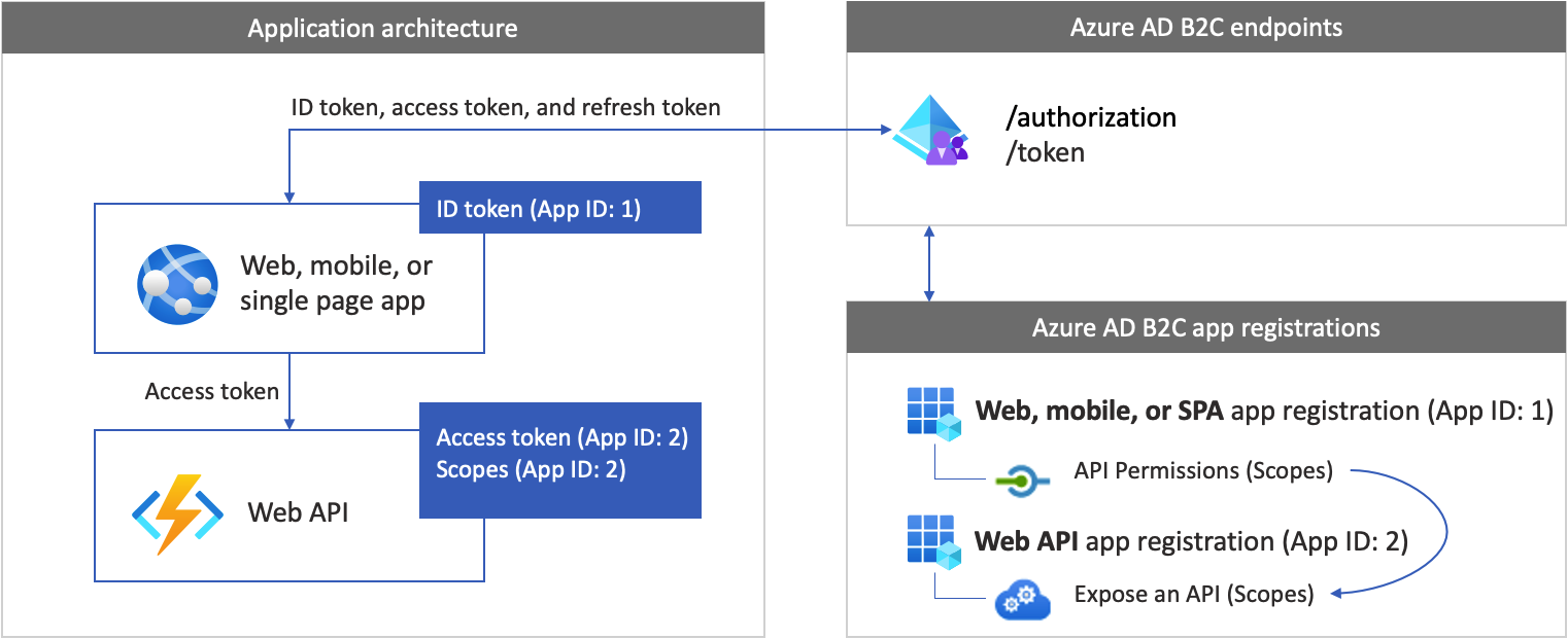 Diagrama dos registros de aplicativos e a arquitetura do aplicativo para um aplicativo com API da Web.