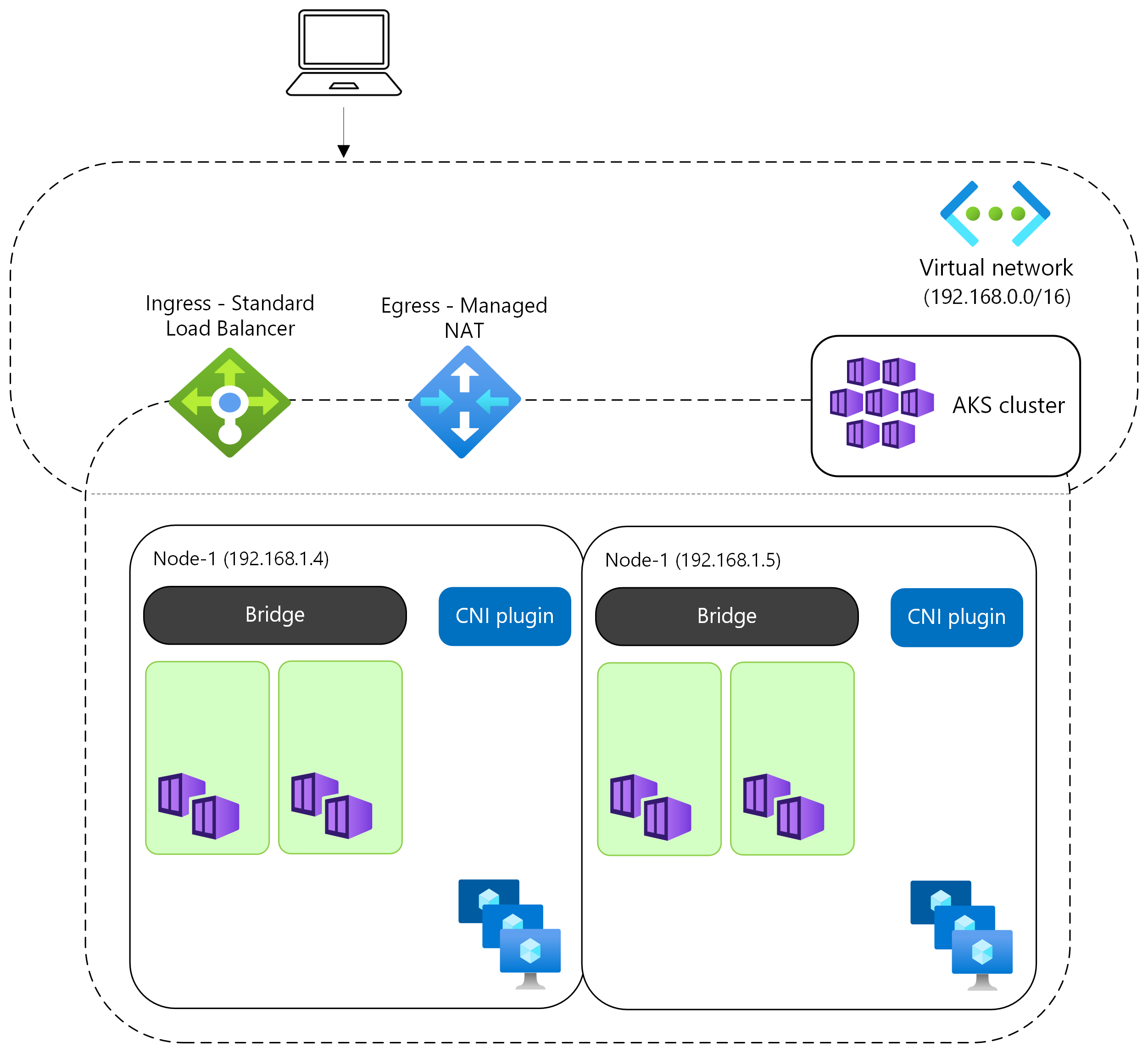 Captura de ecrã de um diagrama dos componentes de rede de um Modelo de Rede Plana.