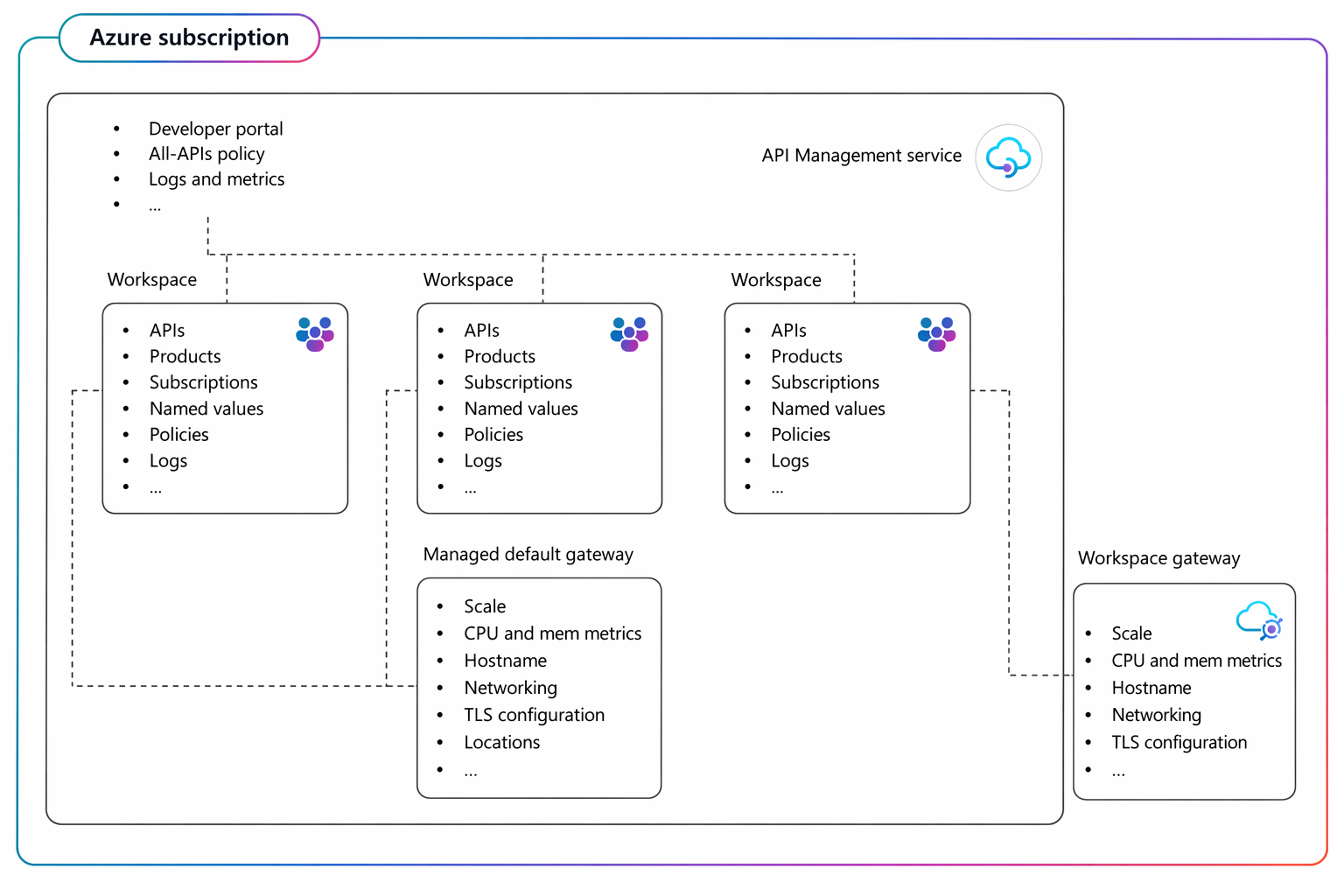 Diagrama conceptual do serviço de Gestão de APIs com espaços de trabalho e gateway opcional.
