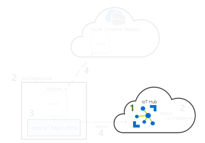 Diagrama que mostra como criar um Hub IoT na cloud.