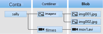 Captura de ecrã da relação entre uma conta Armazenamento de Blobs do Azure, contentores e blobs.