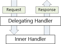 Diagrama de manipuladores de mensagens encadeados, ilustrando o processo para receber um pedido H T T P e devolver uma resposta H T T P.