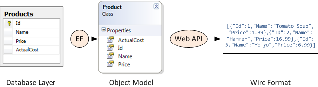Diagrama mostrando a camada de base de dados ligada ao modelo de objetos pelo Entity Framework. O modelo de objetos está ligado ao formato de fio por uma API Web.