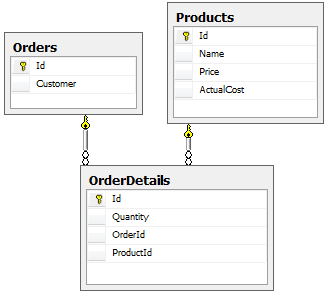 Captura de ecrã dos menus do Visual Studio para as classes Orders, Products e OrderDetails.