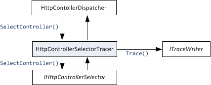 O rastreamento de API web utiliza o padrão da fachada.