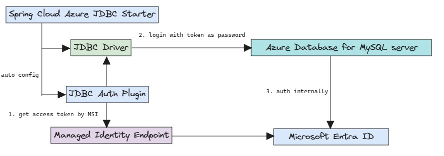 Diagrama mostrando a autenticação do Microsoft Entra para MySQL.