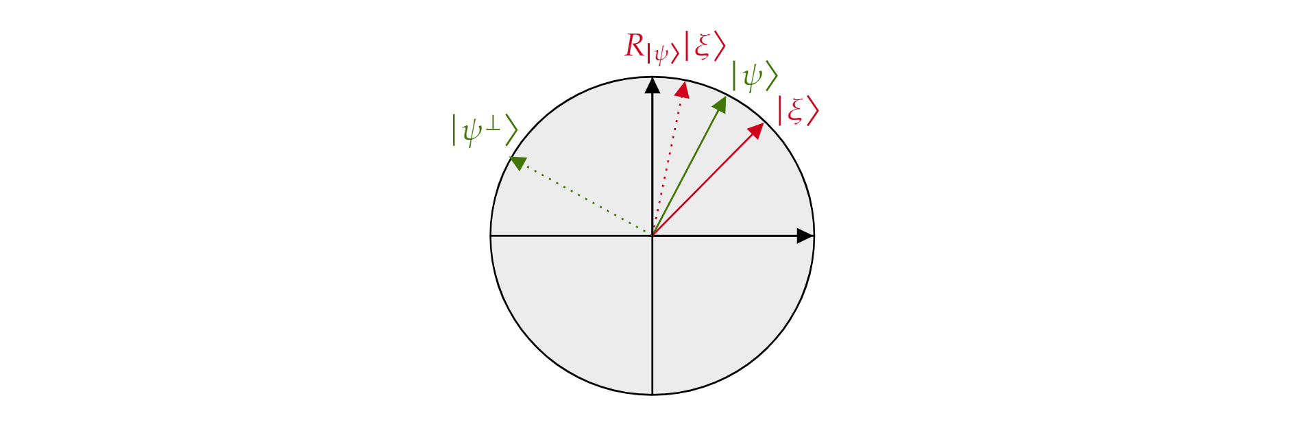 Gráfico do operador de reflexão relativamente ao estado quântico visualizado no plano.