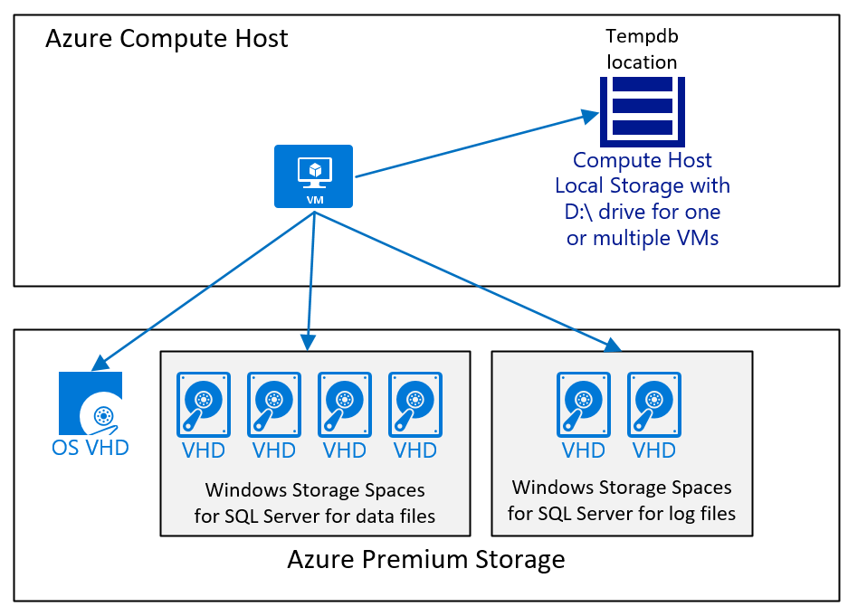 Um diagrama da configuração simples de disco de máquina virtual para SQL Server.