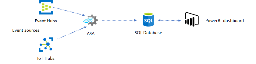 Diagrama que mostra o Banco de Dados SQL como um armazenamento intermediário entre o Stream Analytics e o painel do Power BI.