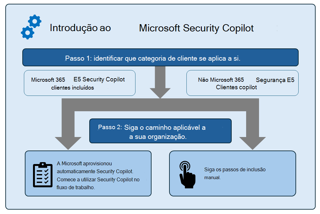 Imagem da introdução ao fluxo do Security Copilot