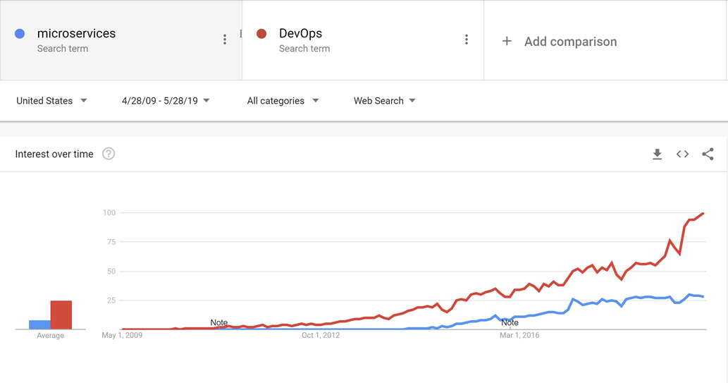 Figura 10-1 As tendências de pesquisa mostram que o crescimento dos microsserviços só começa depois que o DevOps é uma ideia bastante bem estabelecida.
