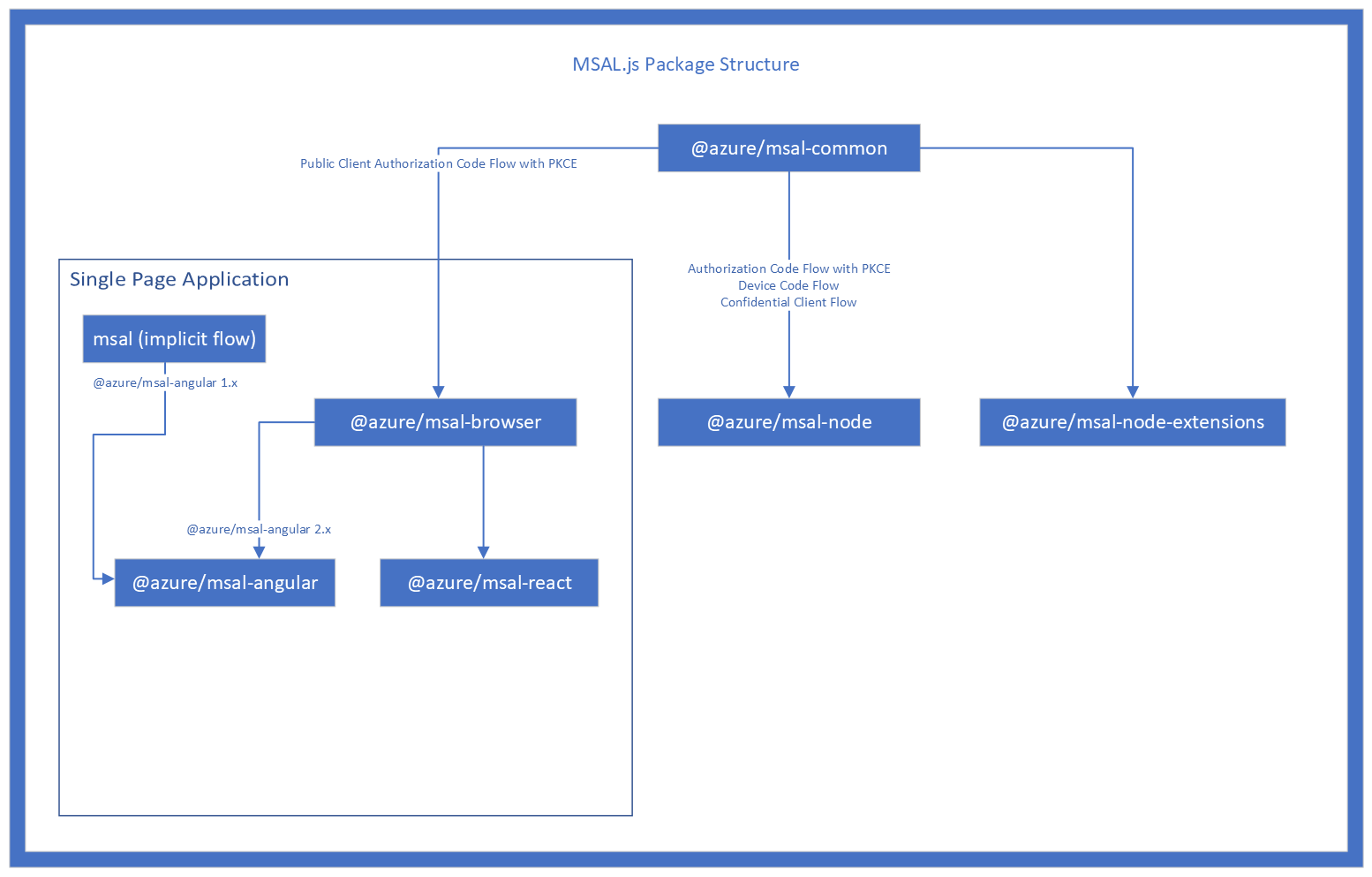 Captura de ecrã do diagrama da estrutura do pacote JavaScript MSAL.