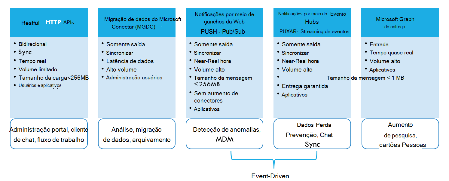 Um diagrama que lista os padrões de integração, os componentes de arquitetura associados a cada um e os tipos de soluções