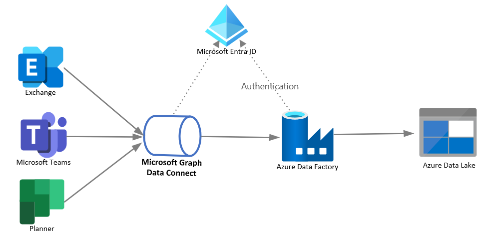 Um diagrama que mostra um aplicativo de terceiros se autenticando com o Microsoft Entra ID, conectando-se ao Microsoft Graph e exportando conteúdo para o Azure Data lake.