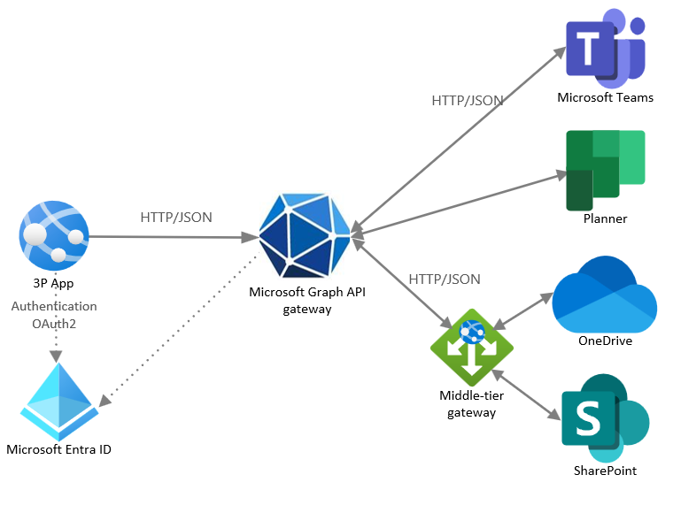 Um diagrama que mostra um aplicativo de terceiros se autenticando com o Microsoft Entra ID e se comunicando com APIs do Microsoft Graph, que interagem via HTTP com aplicativos como Teams, Planner, OneDrive e SharePoint.