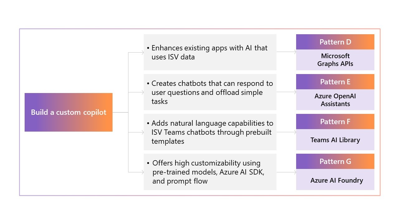 Padrão G: Azure AI studio.