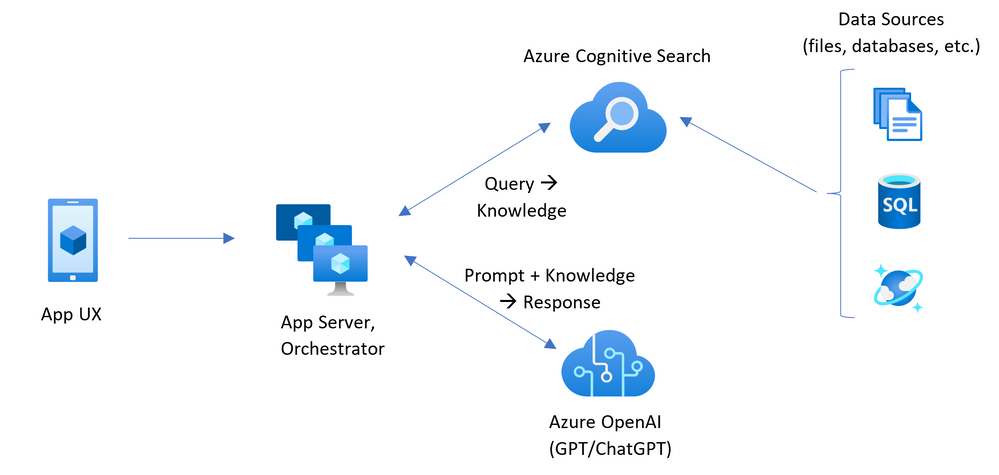 Um diagrama mostrando como o Pesquisa de IA do Azure pode ser usado com o Azure OpenAI para conversar com seus próprios dados e documentos.