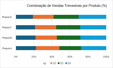Um gráfico de barras 100% empilhadas mostrando o mix de vendas trimestrais por produto como porcentagens.
