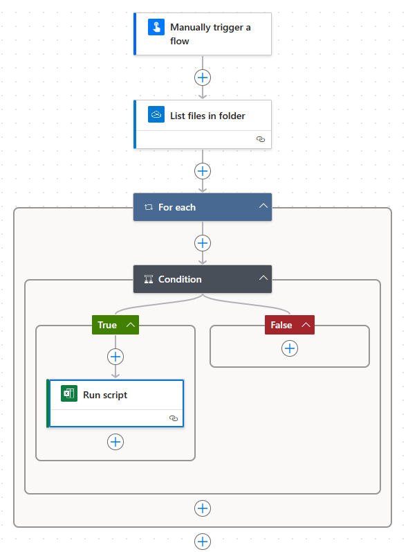 Um diagrama do fluxo concluído que mostra duas etapas antes de uma condição e uma etapa abaixo do caminho verdadeiro da condição.