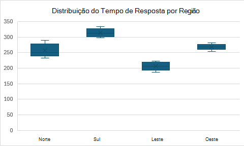 Um gráfico de caixa estreita mostrando a distribuição do tempo de resposta por região com quartis e exceções.