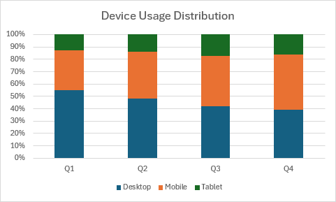 Um gráfico de colunas 100% empilhadas mostrando a distribuição percentual do uso de desktops, celulares e tablets em quatro trimestres.