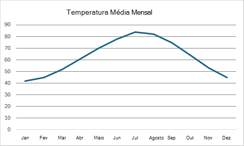Um gráfico de linhas mostrando as tendências médias mensais de temperatura ao longo do ano.
