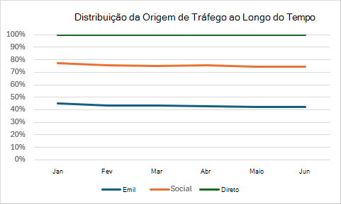 Um gráfico de linhas 100% empilhadas mostrando a distribuição da origem do tráfego como porcentagens ao longo do tempo.