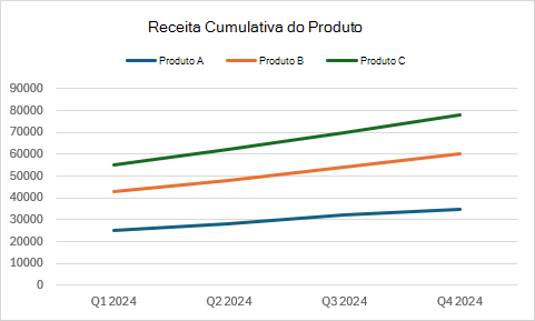 Um gráfico de linhas empilhadas mostrando a receita cumulativa de produtos para três produtos em quatro trimestres.