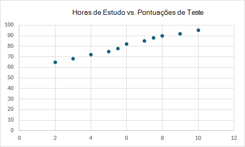 Um gráfico de dispersão mostrando a relação entre as horas de estudo e os resultados dos testes.